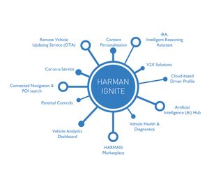 HARMAN revela a Ignite 3.0: um ecossistema automotivo digital que oferece uma experiência imersiva conectada para os consumidores finais