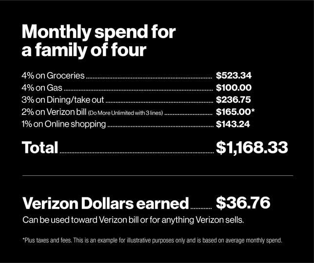 Verizon Visa Card - Infographic