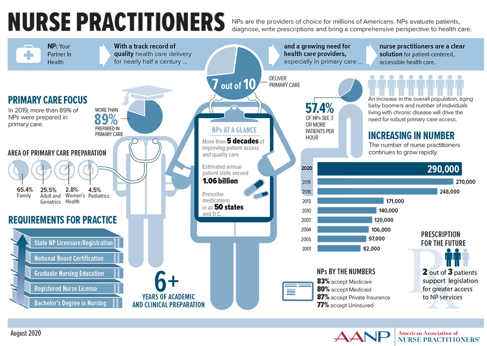 © 2012 - 2021 American Association of Nurse Practitioners Image created by AANP