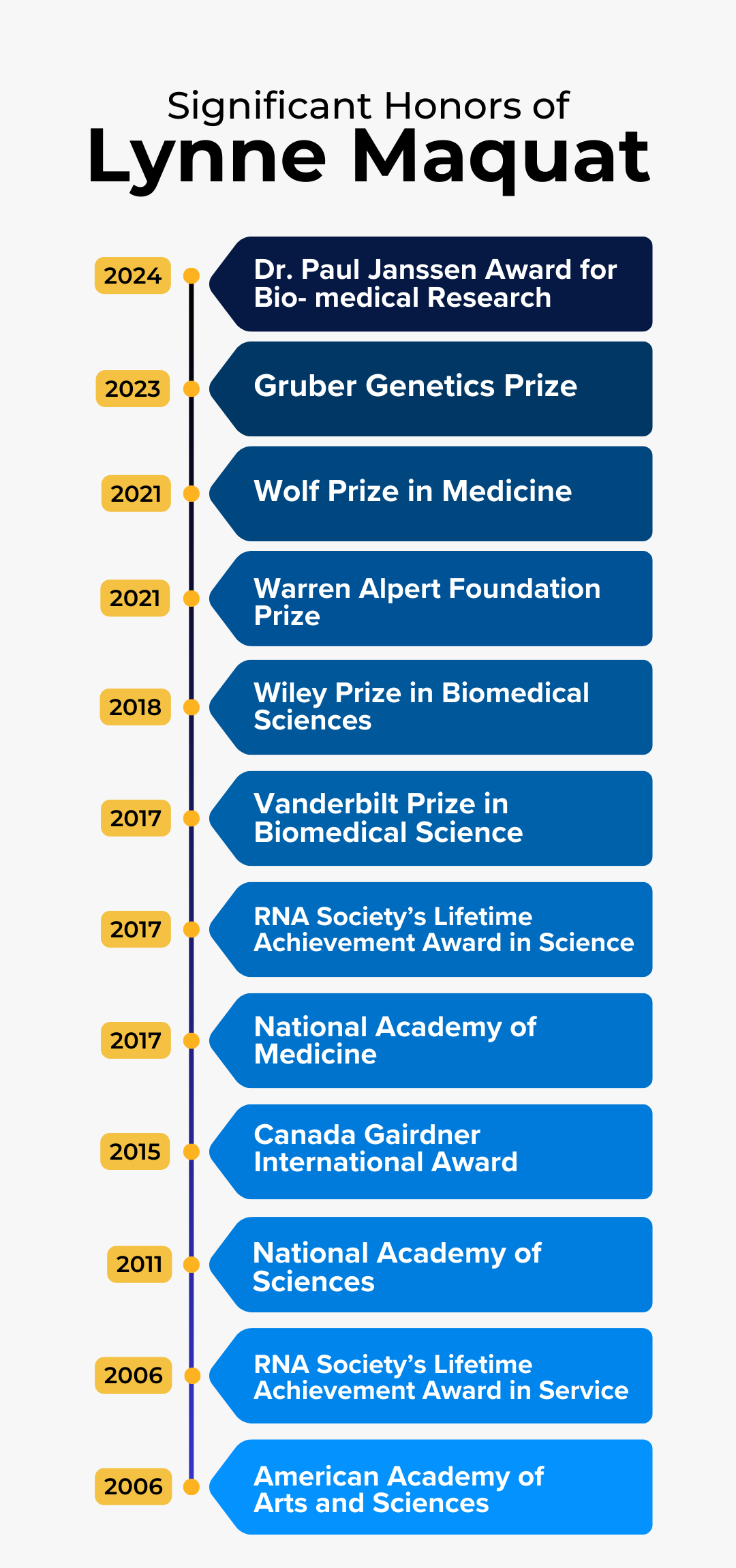 Significant Honors of Lynne Maquat