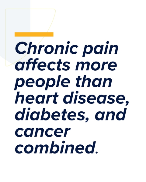 Chronic pain affects more people that diabetes, heart disease, and cancer combined.