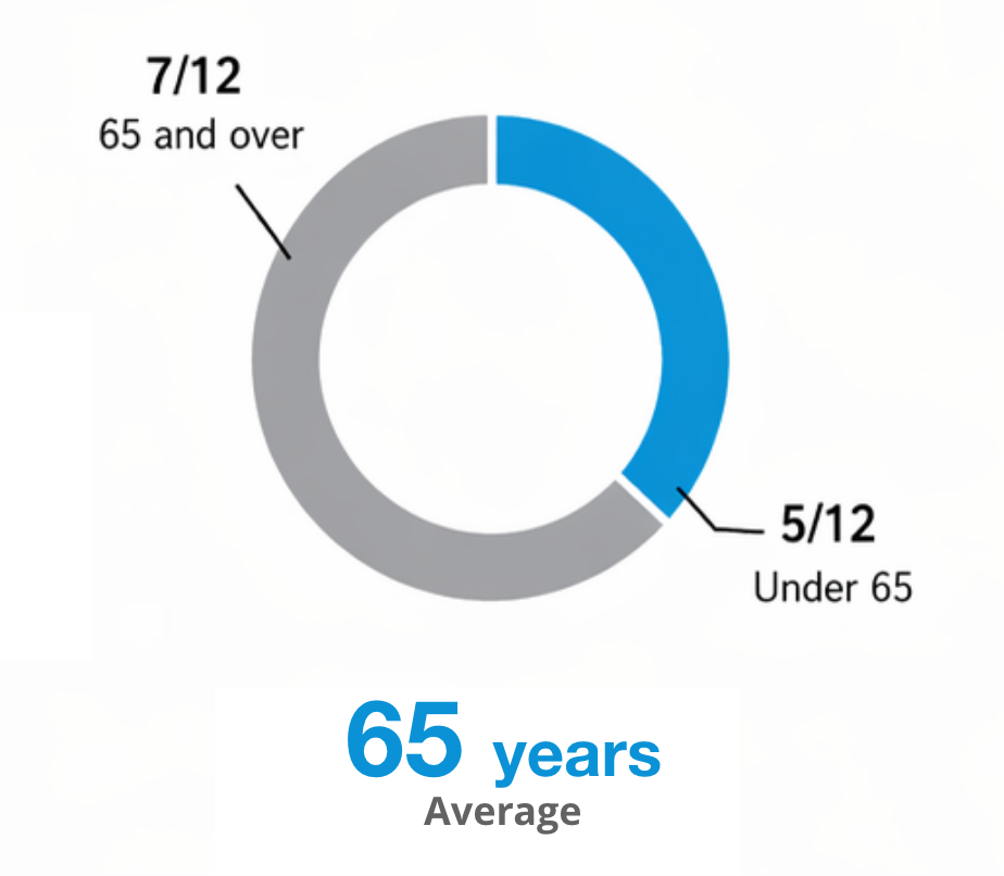 corp-gov-chart-age