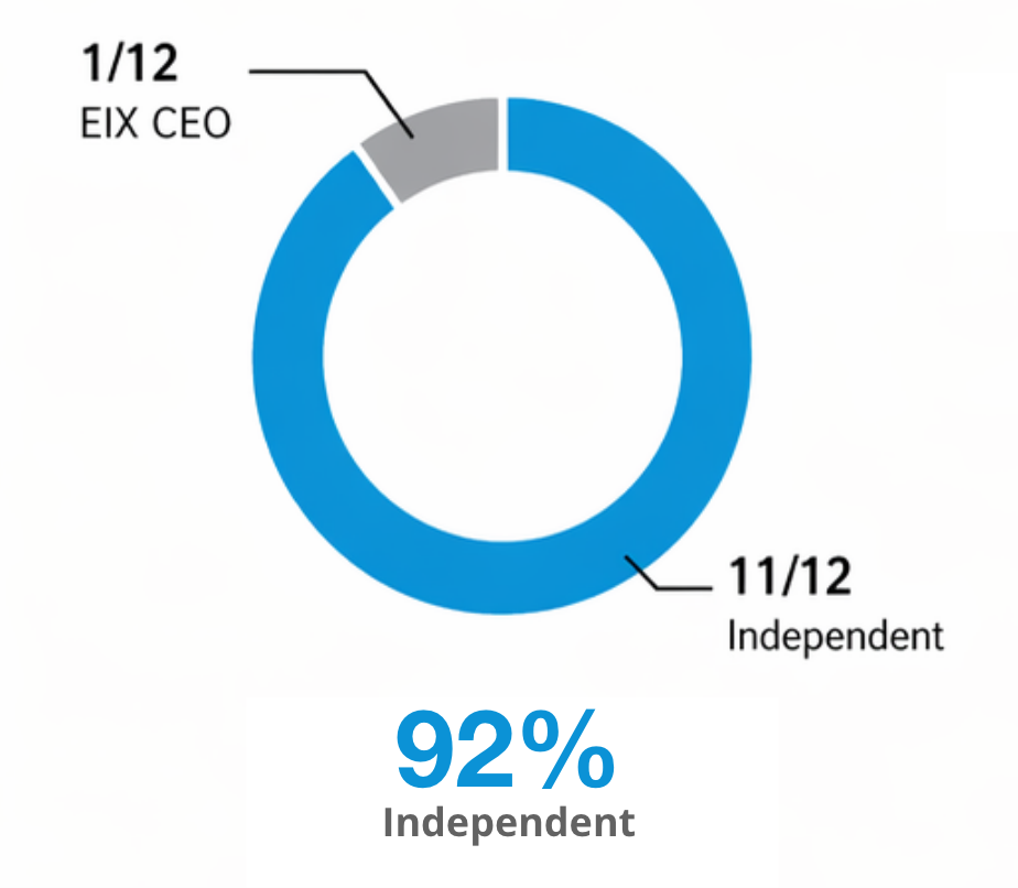 corp-gov-chart-independence