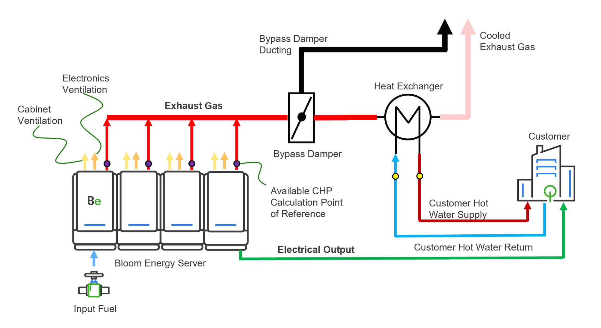Bloom Energy Launches Combined Heat and Power Solution, Increasing