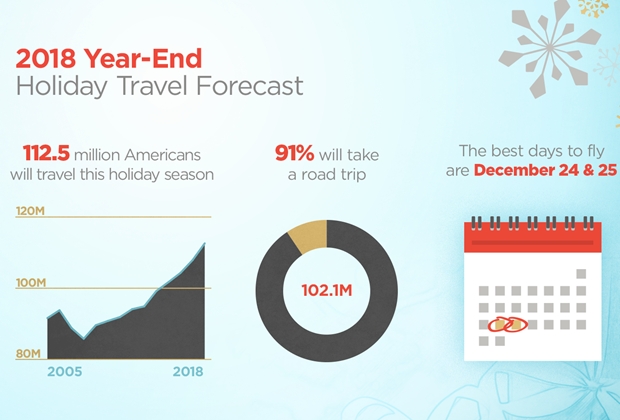 Aaa Auto Club Near Me >> Auto Club Decade Of Year End Travel Growth Creates New Record Aaa Aaa Auto Club Near Me >> Auto Club Decade Of Year End Travel Growth Creates New Record Aaa