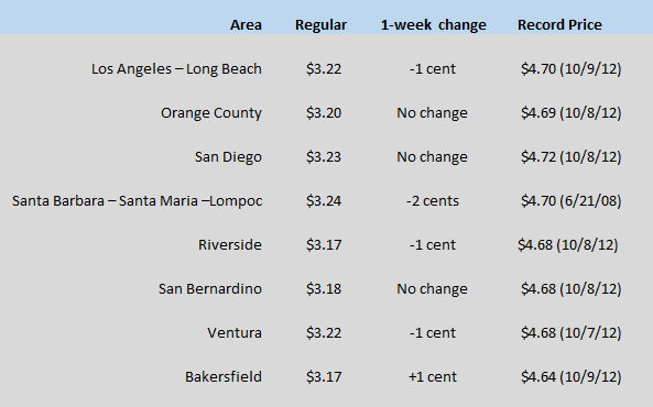 More Stability For Southern California Gas Prices Aaa Socal