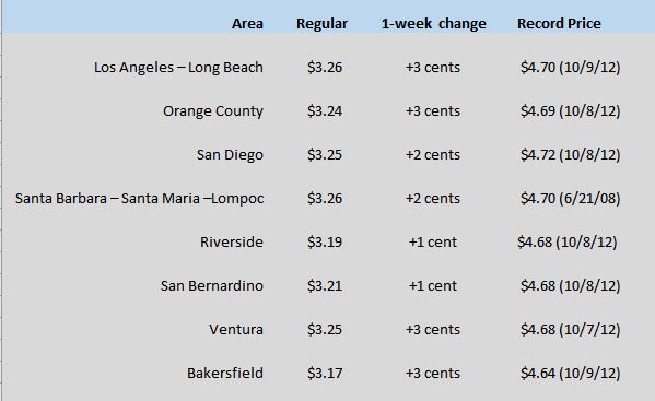 SoCal Gas Prices Rise For Third Straight Week | AAA SoCal