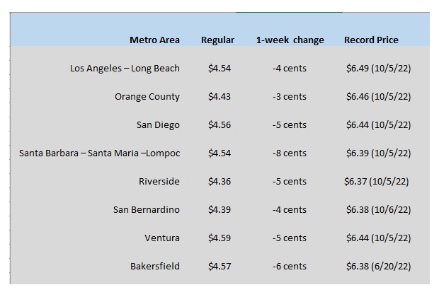 Auto Club: Gas Prices Continue Falling for a Third Straight Week | AAA ...