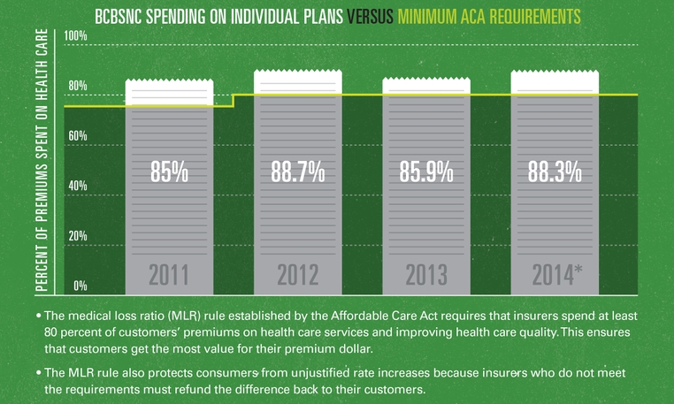 BCBSNC spent $365 million more than required on health care in 2014 BCBSNC spent $365 million more than required on health care in 2014