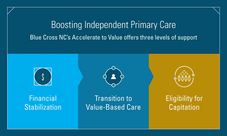 Blue Cross NC Launches Comprehensive Program to Help Independent Primary Care Practices Stay in Business Blue Cross NC Launches Comprehensive Program to Help Independent Primary Care Practices Stay in Business