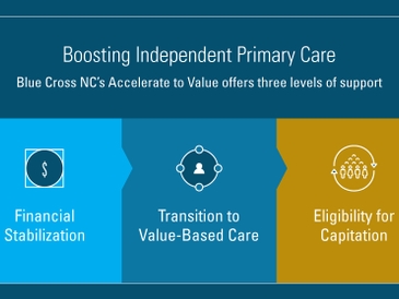 Blue Cross NC Launches Comprehensive Program to Help Independent Primary Care Practices Stay in Business Blue Cross NC Launches Comprehensive Program to Help Independent Primary Care Practices Stay in Business