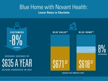 Blue Cross NC, Novant Health Working to Save ACA Customers in Charlotte and Winston-Salem up to Eight percent in 2021 Blue Cross NC, Novant Health Working to Save ACA Customers in Charlotte and Winston-Salem up to Eight percent in 2021