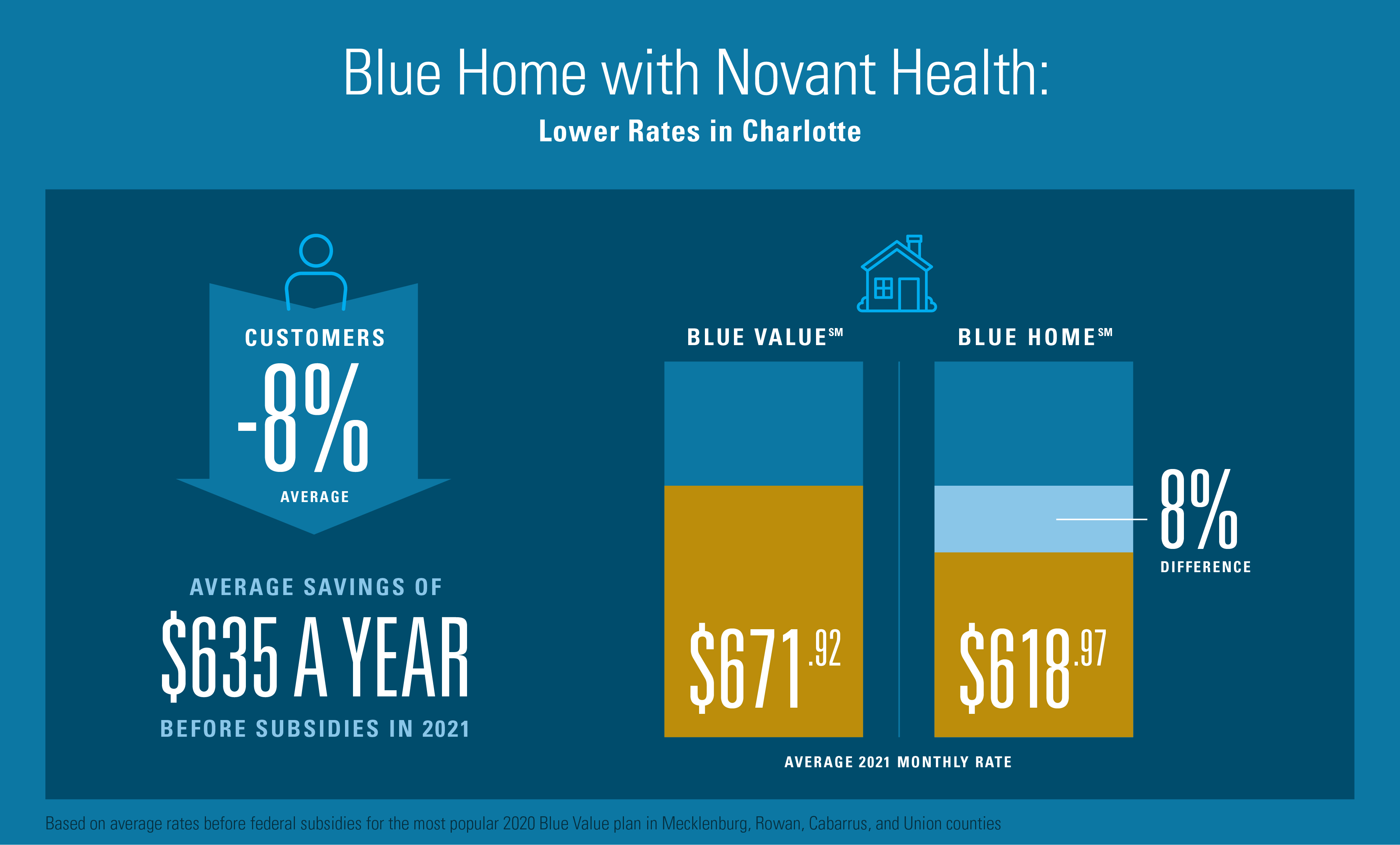 Bcbsnc Fee Schedule 2022 Blue Cross Nc, Novant Health Working To Save Aca Customers In Charlotte And  Winston-Salem Up To Eight Percent In 2021 | Blue Cross Nc