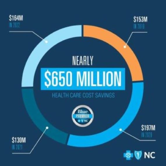Blue Cross NC’s Blue Premier℠ Program Surpasses Half a Billion Dollars