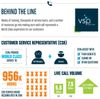 VSP Global Call Centers Recognized for World Class Customer Service for Record 15th Year VSP Global Call Centers Recognized for World Class Customer Service for Record 15th Year