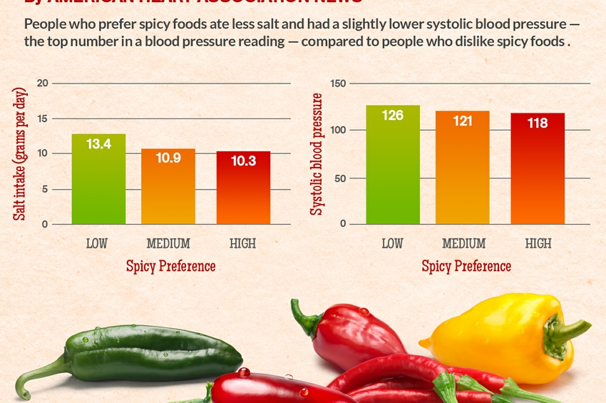 Spicy food may curb unhealthy cravings for salt American Heart