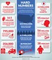 More than 100 million Americans have high blood pressure, AHA says