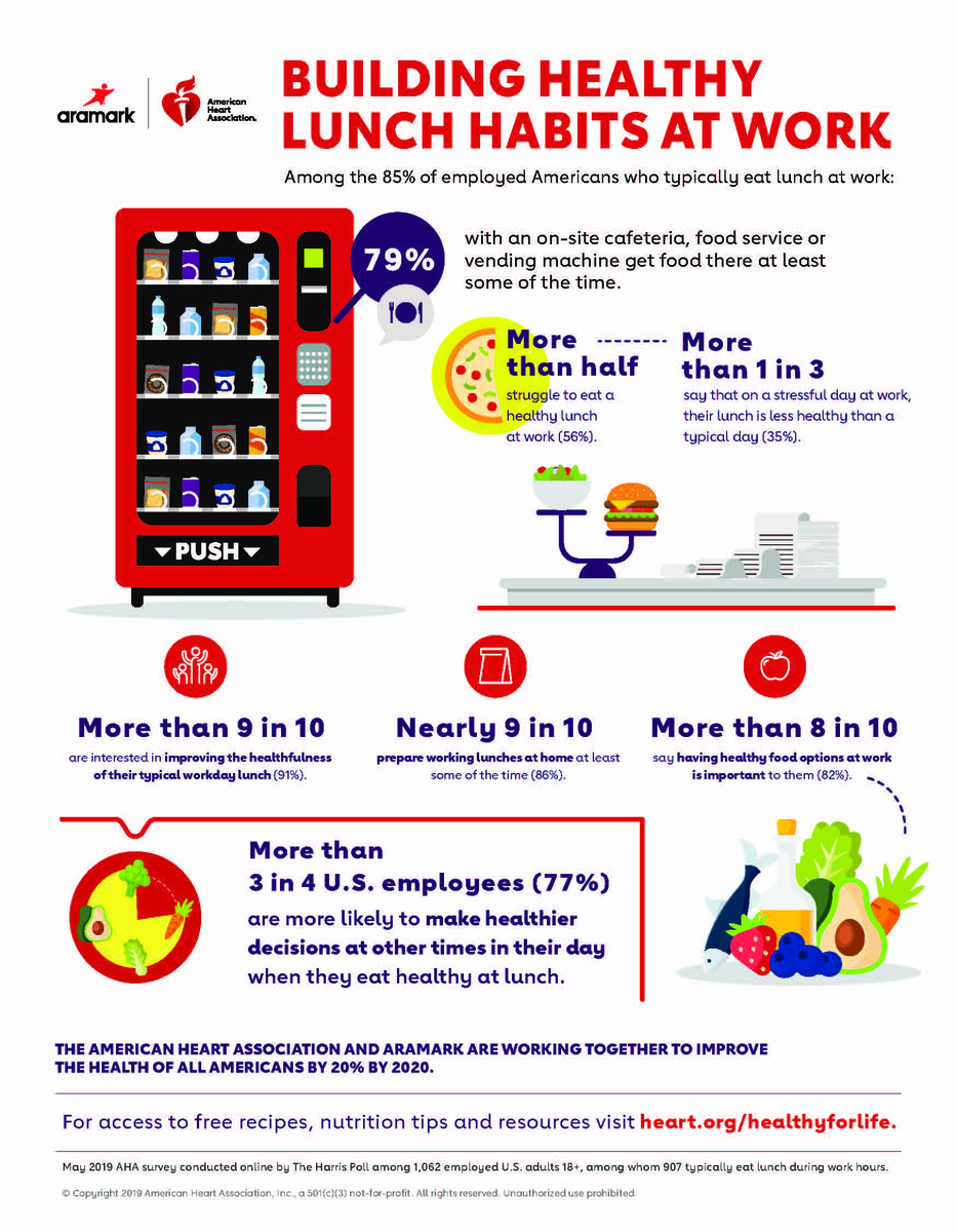 Survey More than half of U.S. employees who typically eat lunch during