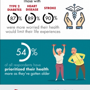 Survey: 7 in 10 respondents worry poor health will limit their life experiences