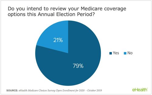 79% of Medicare survey respondents intend to review their coverage options this open enrollment season, according to eHealth's report. eHealth Medicare Choices Survey Open Enrollment for 2020 - October 2019
