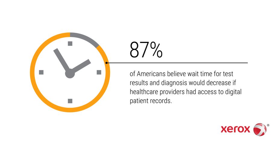 2017 Xerox eHealth Survey- 87%