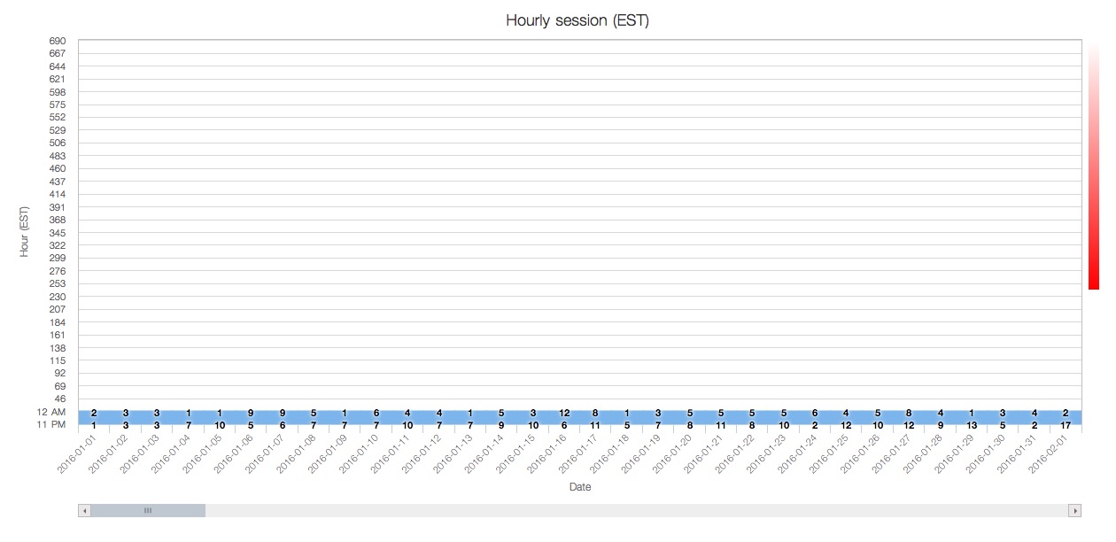 Heatmap displays the chart differently based on data size. Highcharts