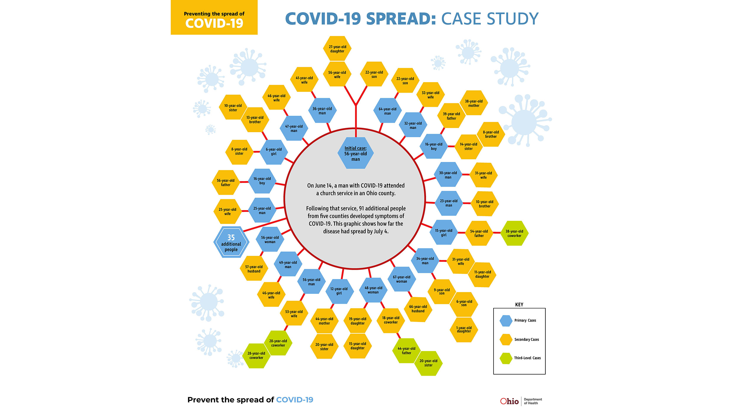 Almost 100 people in Ohio were infected with coronavirus after man attended church service