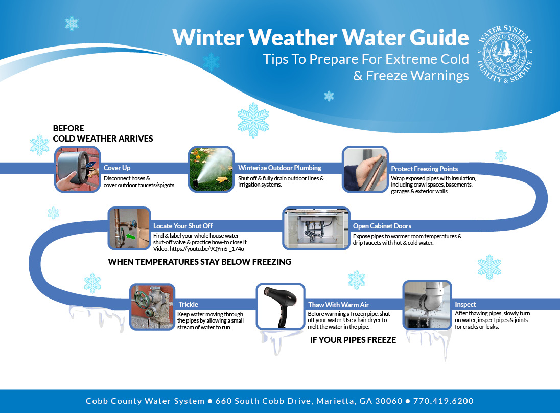 infographic of winter weather guide with pictorial images of covering outside spigots, irrigation shutoff, covering water pipes, opening cabinet doors to warm pipes, main water shut-off valve, letting water drip, warming pipes with hair dryer, inspecting water pipes and joints for cracks and leaks