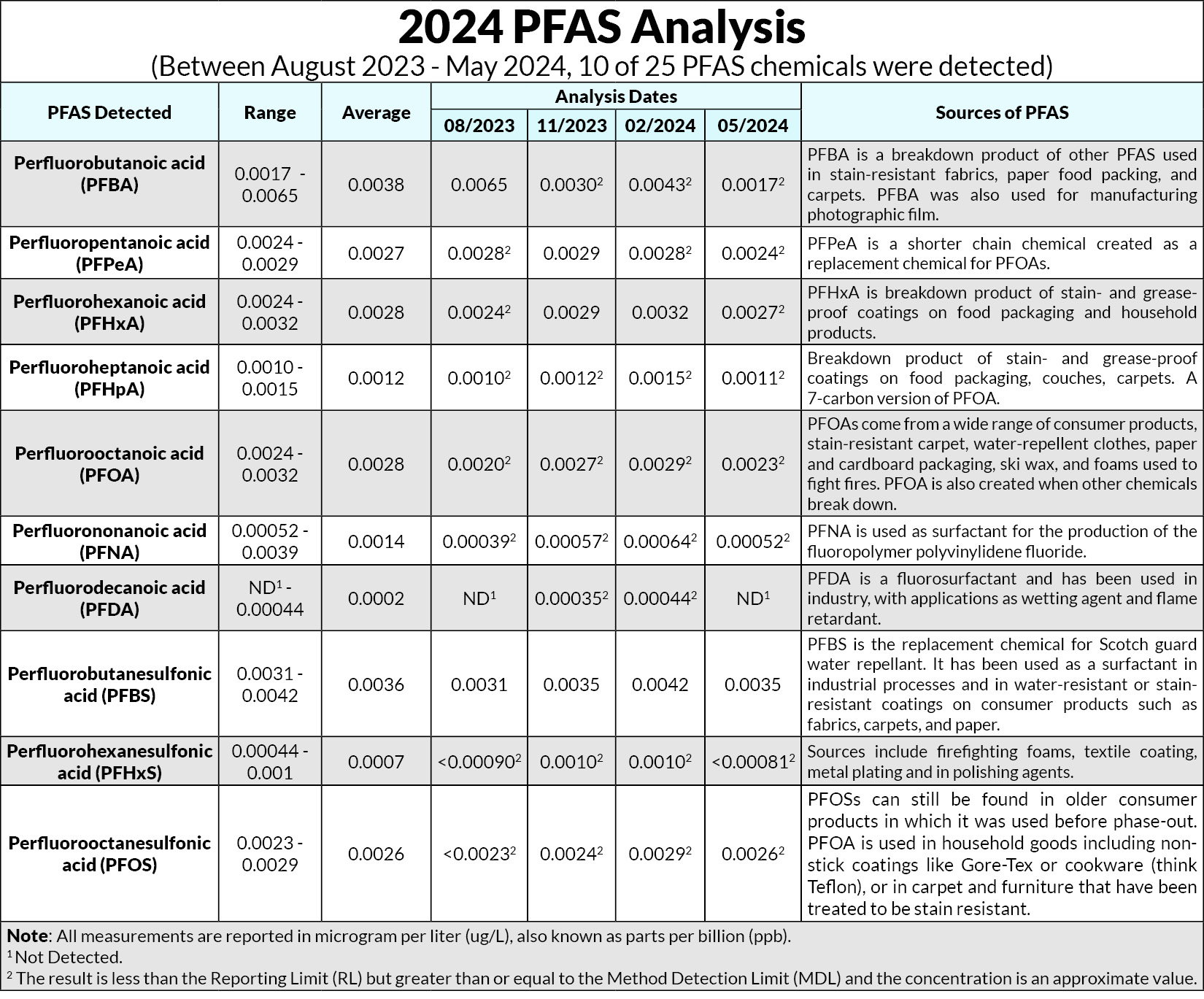 PFAS analysis data in a table format for 2024