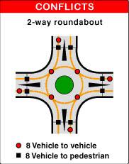 Roundabout Conflict Diagram