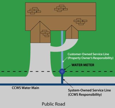 a drawing diagram showing where the water meter is located and where the home owner's and public water service lines begin and end.