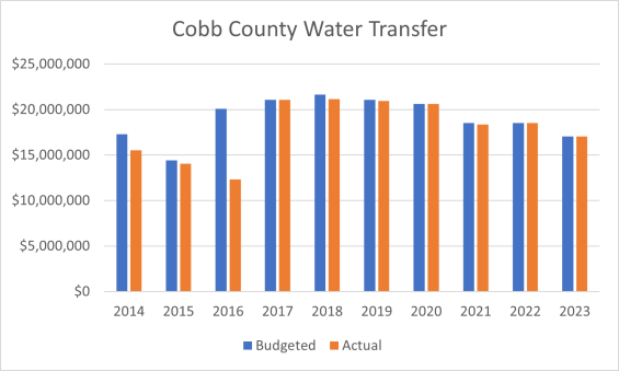 2015-2023 Water Transfer Chart