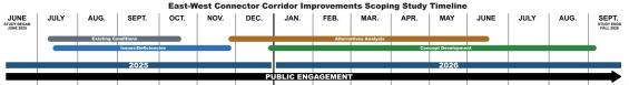 East West Connector Project Timeline