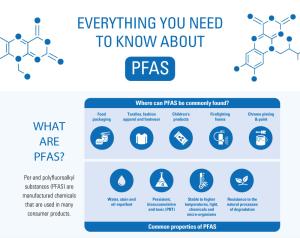 infographic about PFAS that are commonly found on food packaging, textiles, footwear, children products, and other commonly use household products