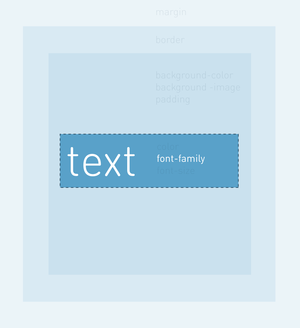 text properties Fundamental text and font styling text layout styles: properties that affect the spacing and other layout features of the text, allowing manipulation of, for example, the space between lines and letters, and how the text is aligned within the content box. text properties Fundamental text and font styling text layout styles: properties that affect the spacing and other layout features of the text, allowing manipulation of, for example, the space between lines and letters, and how the text is aligned within the content box.