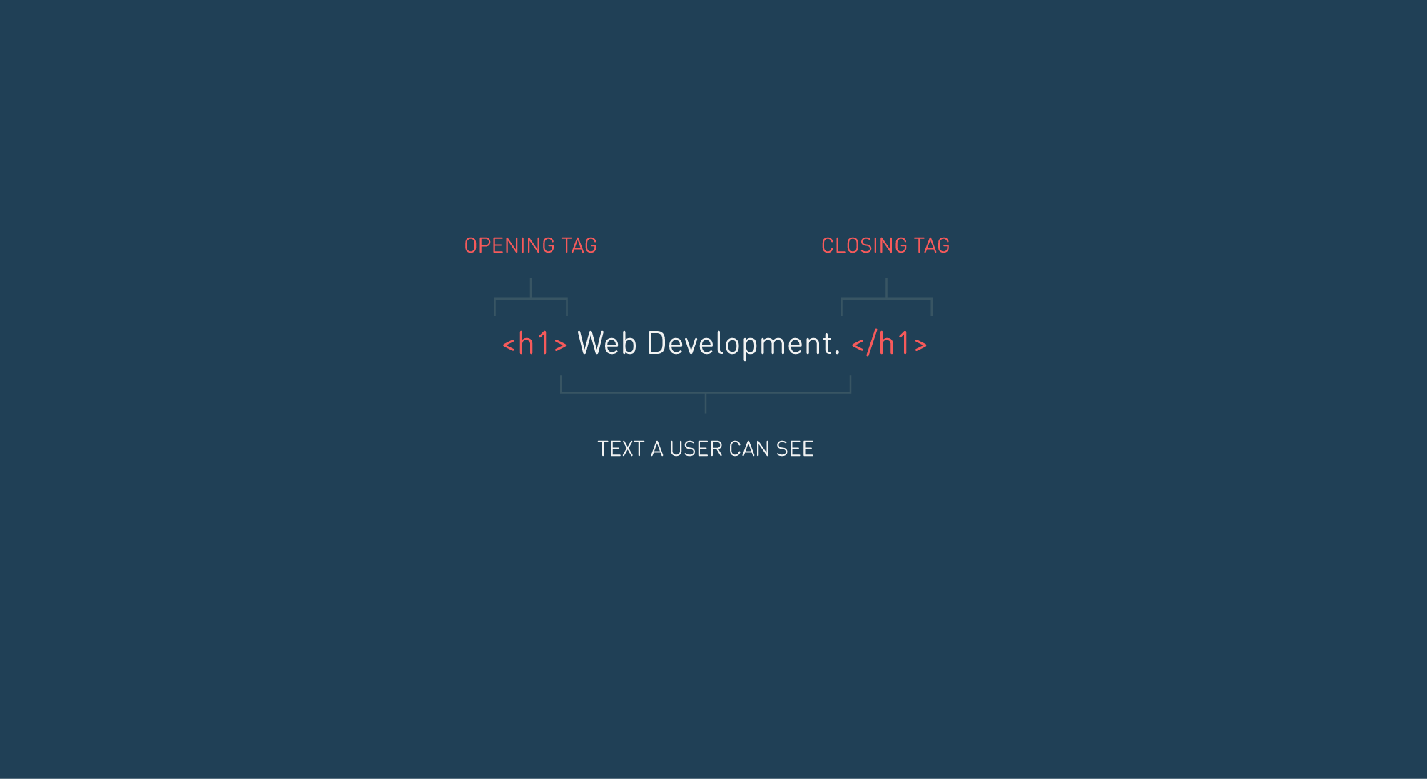 Structure your page | Make a Website | Codecademy