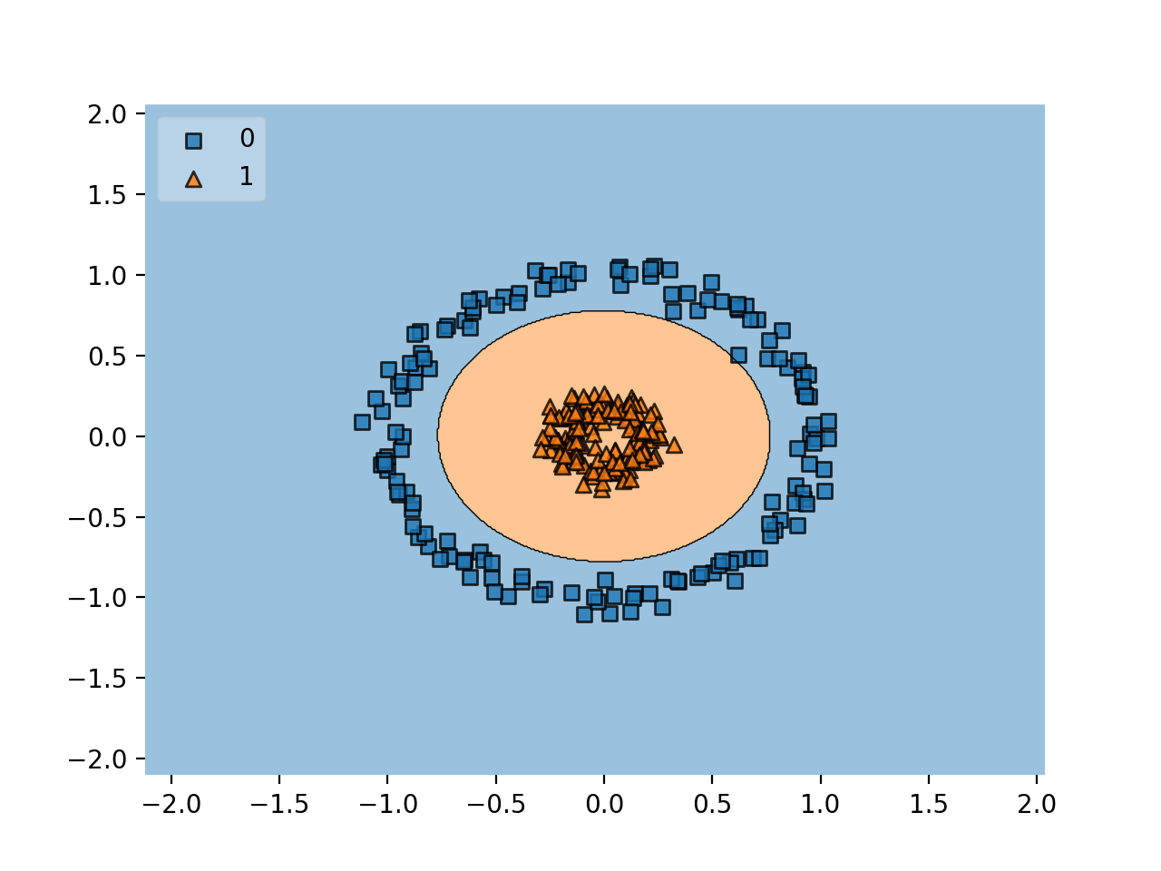 The decision boundary is a circle around the inner points.