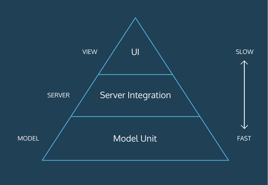 The Testing Pyramid | Codecademy