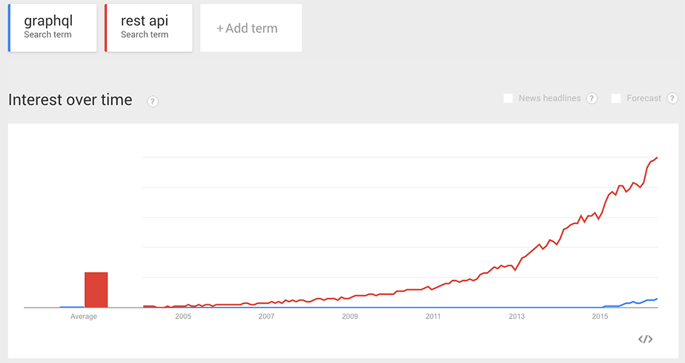 graphql vs rest