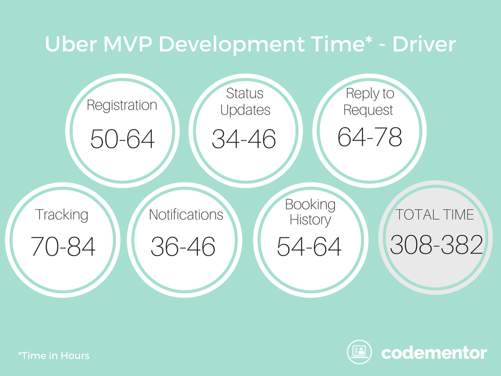 Uber MVP App Development Cost