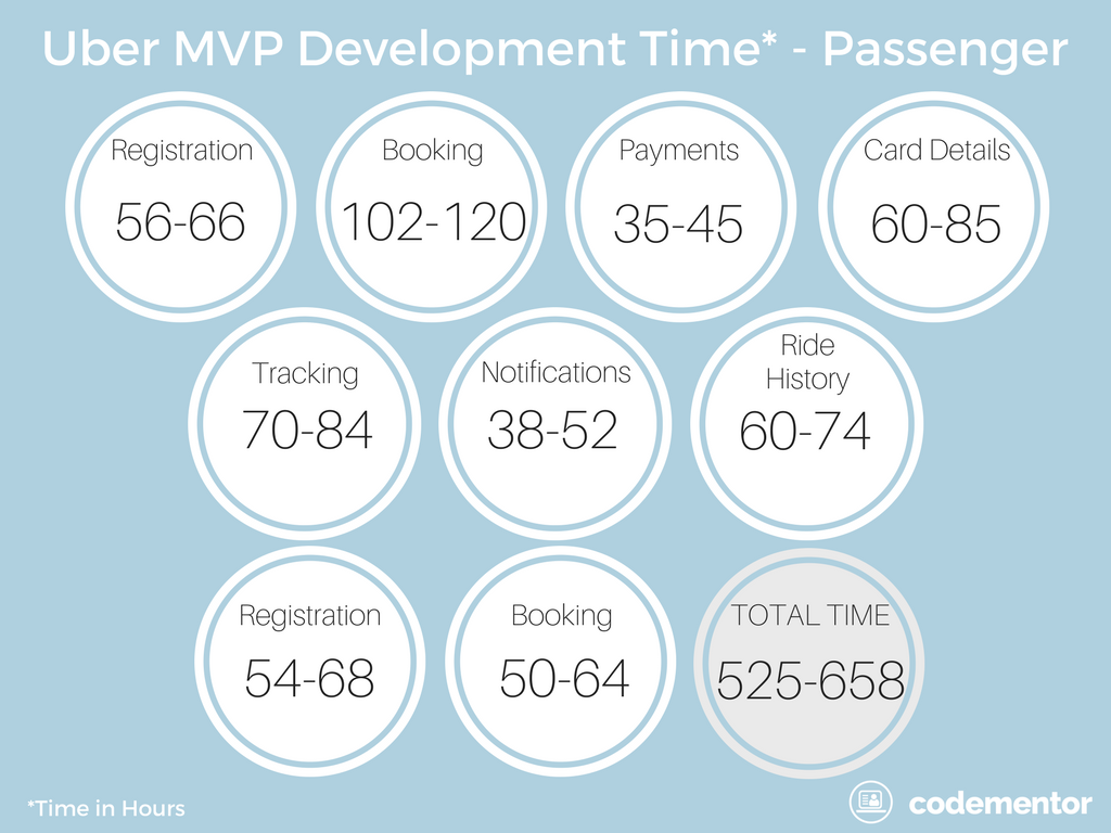 Uber MVP App Development Cost