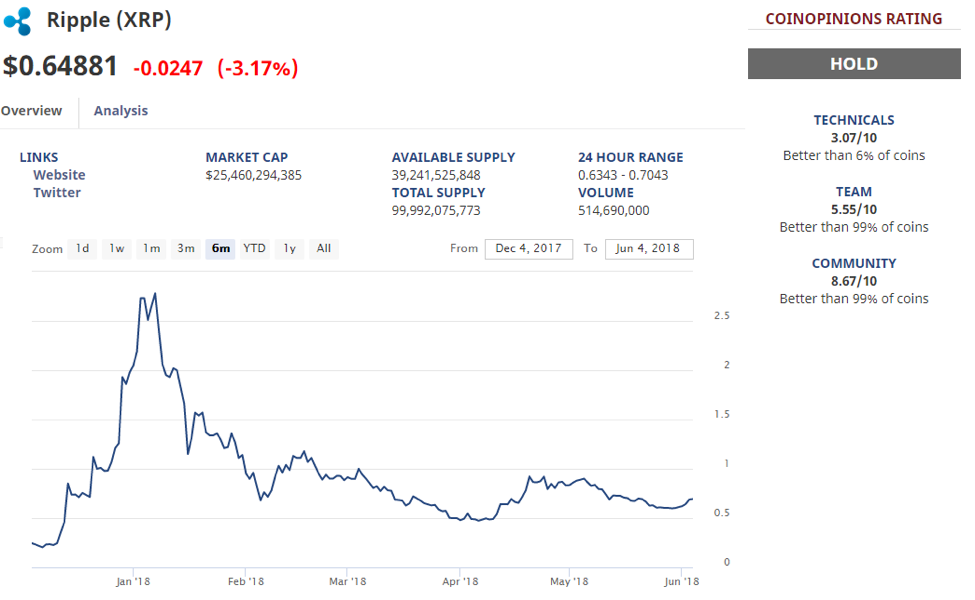 Ripple price chart