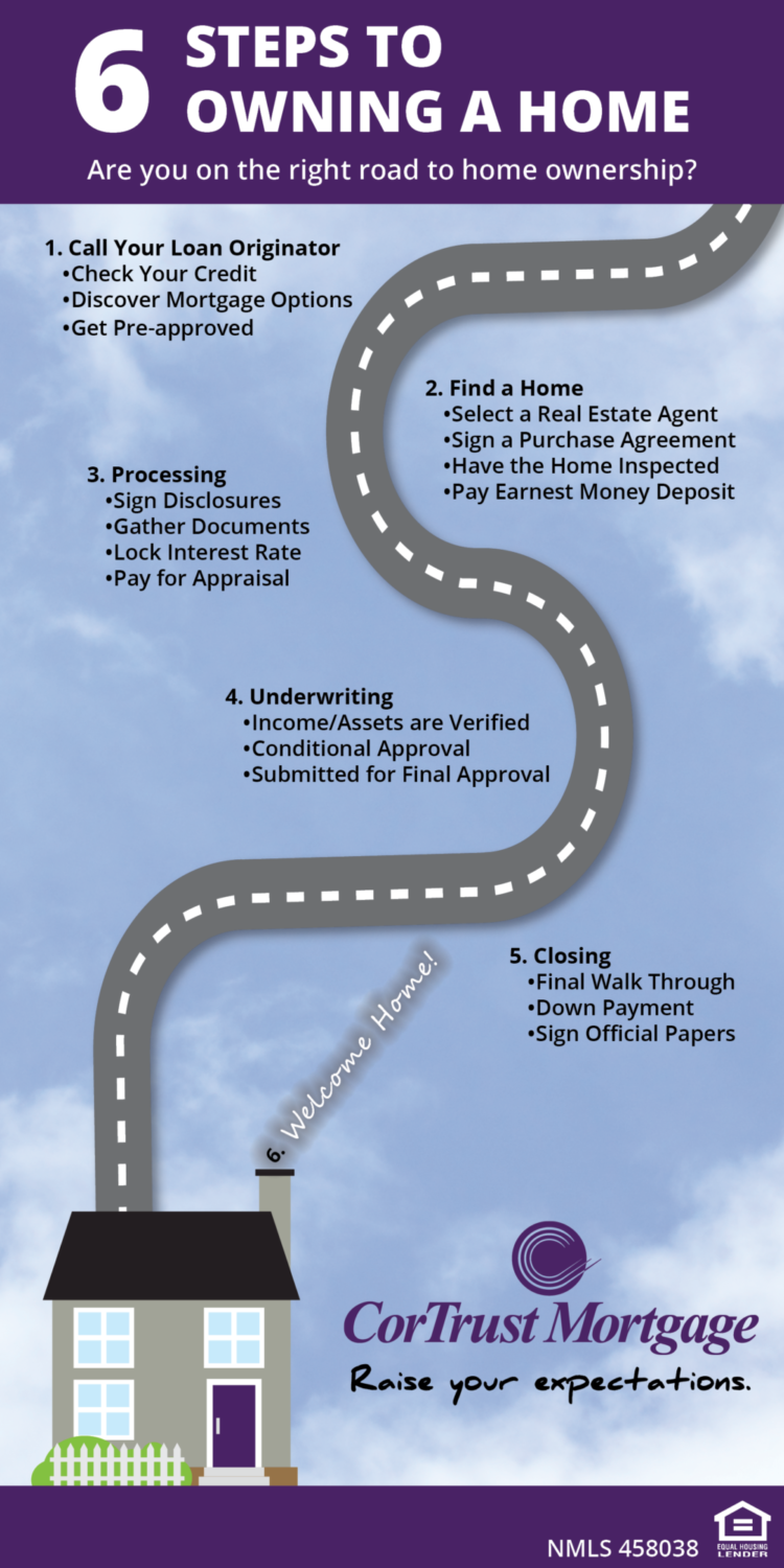 Six Steps to Owning a Home Infographic