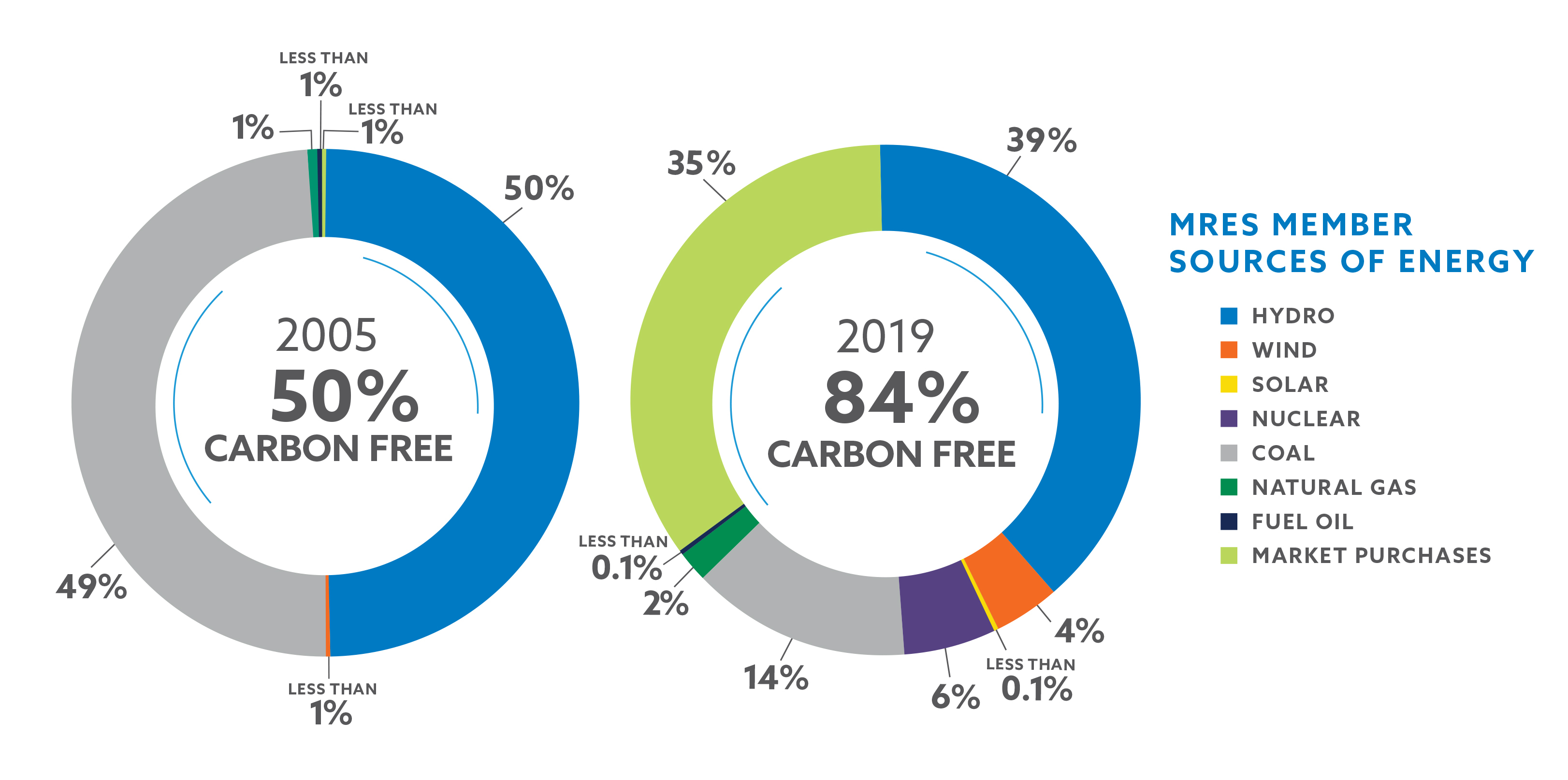 Generation Missouri River Energy Services