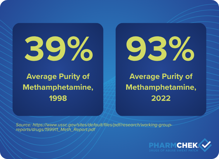 In 24 years, methamphetamine's average potency increased from 39% to 93%.