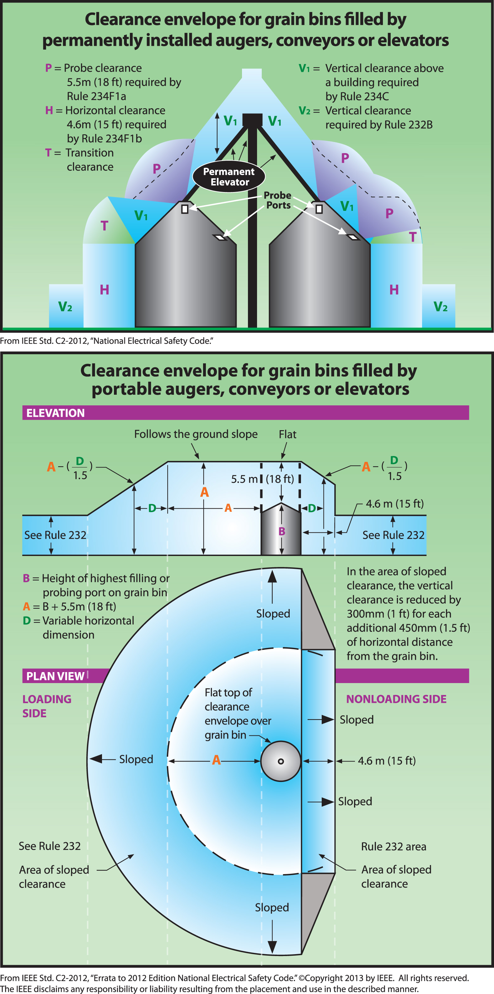 Image features requirements for grain bin clearances as outlined in Iowa Administrative Code Chapter 199 -- 25.2(3) b. To receive a copy of this information in another format, call the Woodbury County REC Office at 712-873-3125.