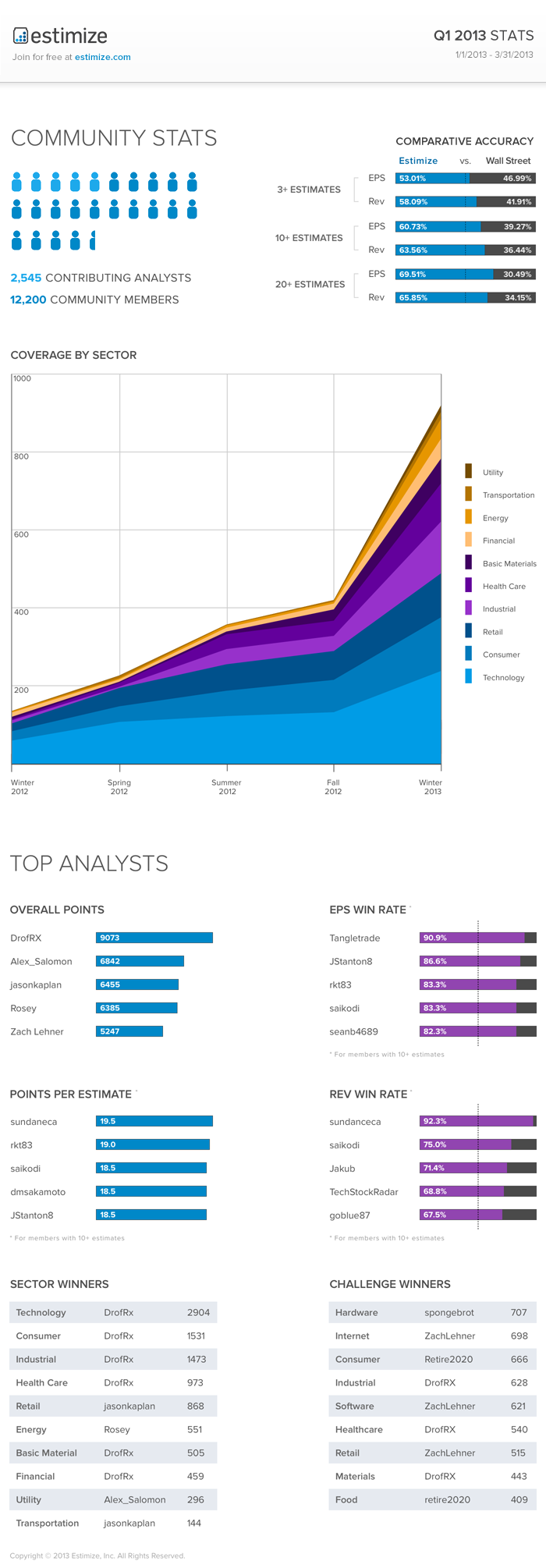 Estimize Q1 2013 Stats Infographic