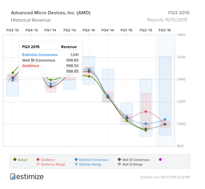 estimize-amd-fq3-2015-38b97aa1bd798368.p