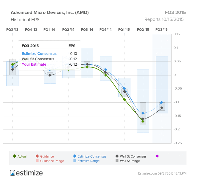 estimize-amd-fq3-2015-91cccce0560ba5b5.p