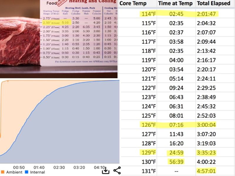 How Sous Vide Meat Heats and Delta-T Cooking Explained image